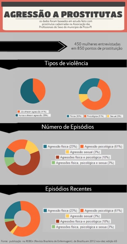 De acordo com a pesquisa “Caracterização da violência física sofrida por prostitutas do interior piauiense”, realizada por profissionais da área de enfermagem, há um grande registro de agressões a prostitutas. Os dados dizem respeito a apenas uma região, mas refletem a realidade de todo o país. (Arte: Paula Reis)