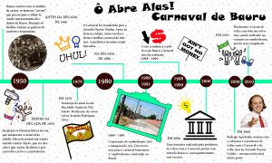 Infográfico Bauru história carnaval