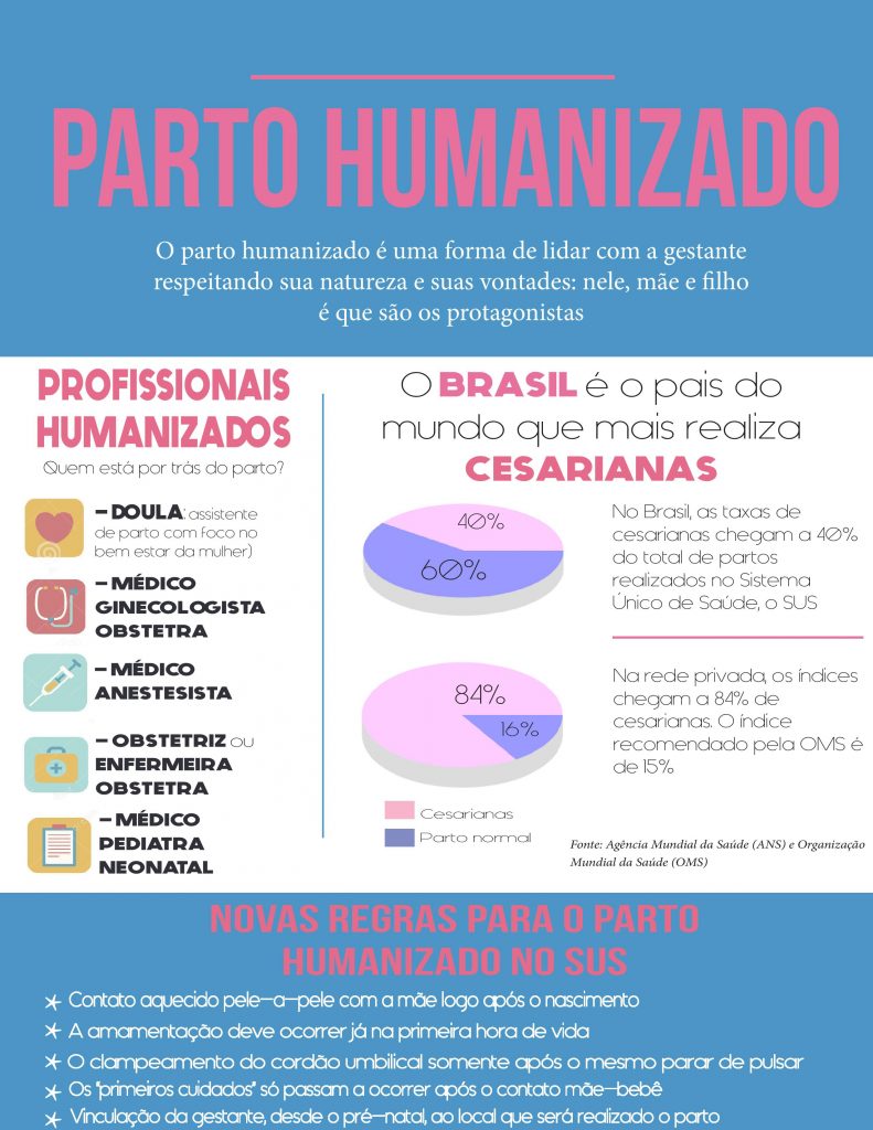 Infográfico sobre Parto humanizado