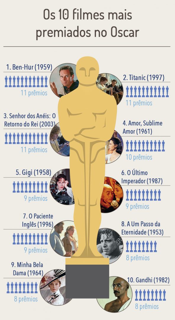 Infográfica com os 10 filmes mais premiados do Oscar