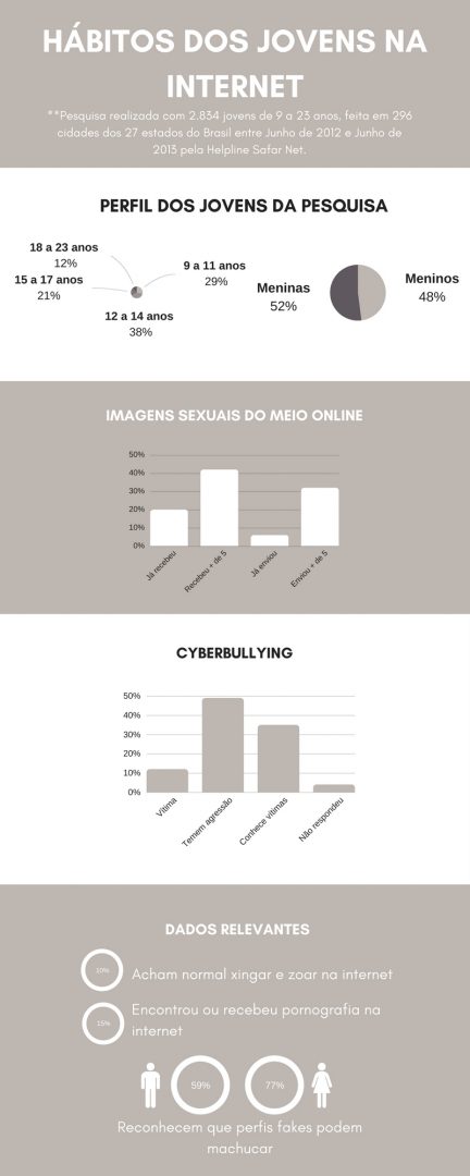 Infográfico sobre hábitos dos jovens na internet