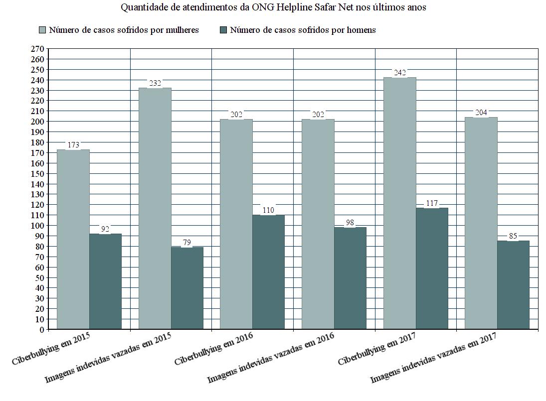 Gráfico com quantidade de atendimentos da ONG Helpline Safar Net nos últimos anos