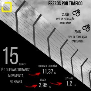 infográfico sobre o tráfico de drogas no Brasil ilustrando a guerra às drogas que existe nesse território