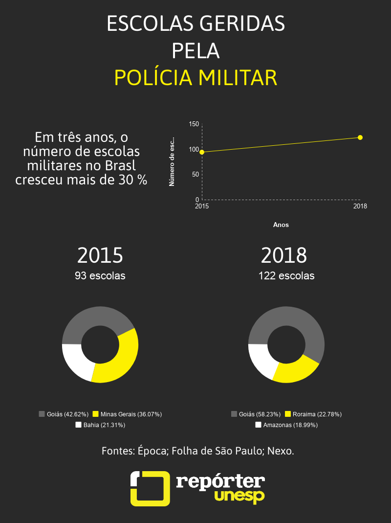 Militarização das escolas