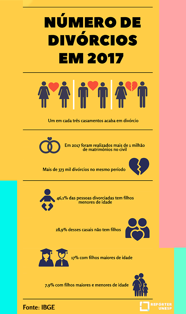 Infográfico em fundo amarelo que mostra os dados de divórcio no ano de 2017. Todos os dados foram retirados do IBGE