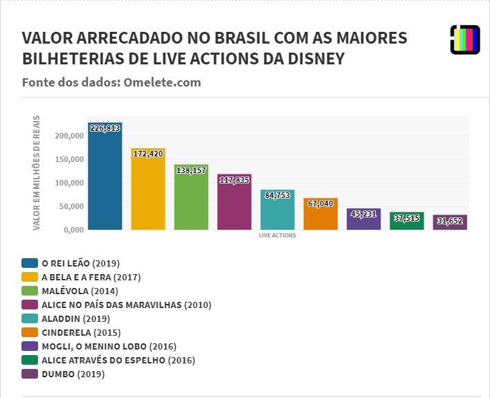 Gráfico do valor arrecadado no Brasil com as bilheterias de filmes live actions