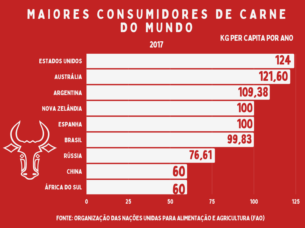 Infográfico em barras brancas, com fundo vermelho. Na parte superior, está escrito Maiores Consumidores de Carne no Mundo em letras de forma maiúsculas e brancas, centralizado. Abaixo, no canto superior direito, está escrito KG per capita por ano em letras de forma maiúsculas e brancas. Abaixo de KG per capita, centralizado, está escrito 2017 em letras brancas. O gráfico está logo em seguida, com nome de países na barra vertical e as unidades de medida em kg per capita, partindo do 0 até 125, aumentando 25 a cada vez. Liderando o gráfico, está Estados Unidos com 124 kg per capita, seguido de Austrália com 121,60 kg per capita, Argentina com 109,38 kg per capita, Nova Zelândia com 100 kg per capita, Espanha com 100 kg per capita, Brasil com 99,83 kg per capita, Rússia com 76,61 kg per capita, China com 60 kg per capita e África do Sul com 60 kg per capita. Do lado esquerdo da imagem, está um contorno em branco de um boi do tamanho da distância, no gráfico, dos nomes da Espanha e China. Abaixo do gráfico, ao centro, está escrito Fonte: Organização das Nações Unidas para Alimentação e Agricultura (FAO) em letras de forma, brancas e maiúsculas. 