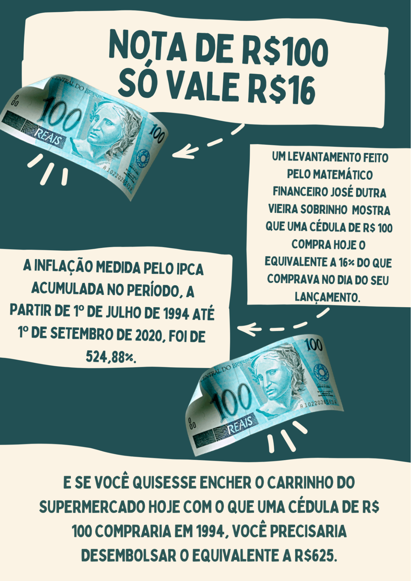 Banner informativo retangular na posição vertical. O fundo é azul marinho. Na parte superior, há um retângulo de forma irregular na cor bege claro. Dentro dele, está escrito, em letras de forma maiúsculas e em azul marinho, Nota de R$ 100 só vale R$ 16. Dele, sai uma flecha pontilhada apontando para a esquerda na cor bege claro indicando uma nota de 100 reais do modelo antigo com a ponta superior esquerda levemente dobrada. Três riscos verticais estão embaixo da nota para demonstrar destaque. Do lado direito da imagem, abaixo do retângulo superior, está um quadrado de forma irregular na cor bege claro. Dentro dele, está escrito, em letras de forma maiúsculas e em azul marinho, um levantamento feito pelo matemático financeiro José Dutra Vieira Sobrinho mostra que uma cédula de R$ 100 compra hoje o equivalente a 16% do que comprava no dia de seu lançamento. Desse quadrado, sai uma flecha pontilhada apontando para a esquerda na cor bege claro indicando um retângulo de forma irregular do lado esquerdo. Dentro dele, está escrito, em letras de forma maiúsculas e em azul marinho, a inflação medida pelo IPCA acumulada no período, a partir de 1º de julho de 1994 até 1º de setembro de 2020, foi de 524,88%. Próxima ao canto inferior esquerdo do retângulo, está uma nota de 100 reais do modelo antigo com a ponta superior esquerda levemente dobrada. Três riscos verticais estão embaixo da nota para demonstrar destaque. Na parte inferior do banner, está um retângulo de forma irregular na cor bege claro. Dentro dele, está escrito, em letras de forma maiúsculas e em azul marinho, e se você quisesse encher o carrinho do supermercado hoje com o que uma cédula de R$100 compraria em 1994, você precisaria desembolsar o equivalente a R$625. 